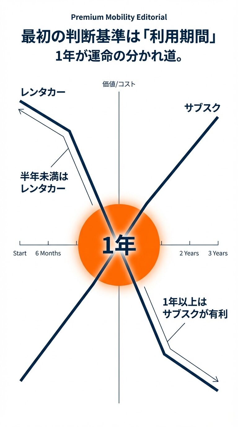 利用期間が「1年」を境に、半年未満はレンタカーが有利、1年以上はサブスクが有利になることを示すコスト推移のグラフ。