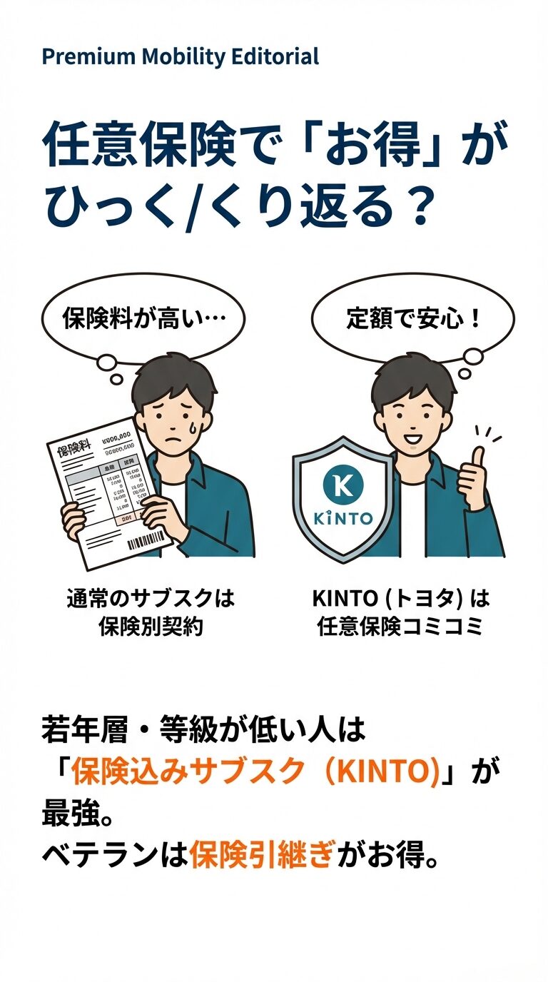 通常のサブスクは保険別契約だが、トヨタのKINTOは保険込み。若年層や等級が低い人は保険込みサブスクが最強であることを示すイラスト。