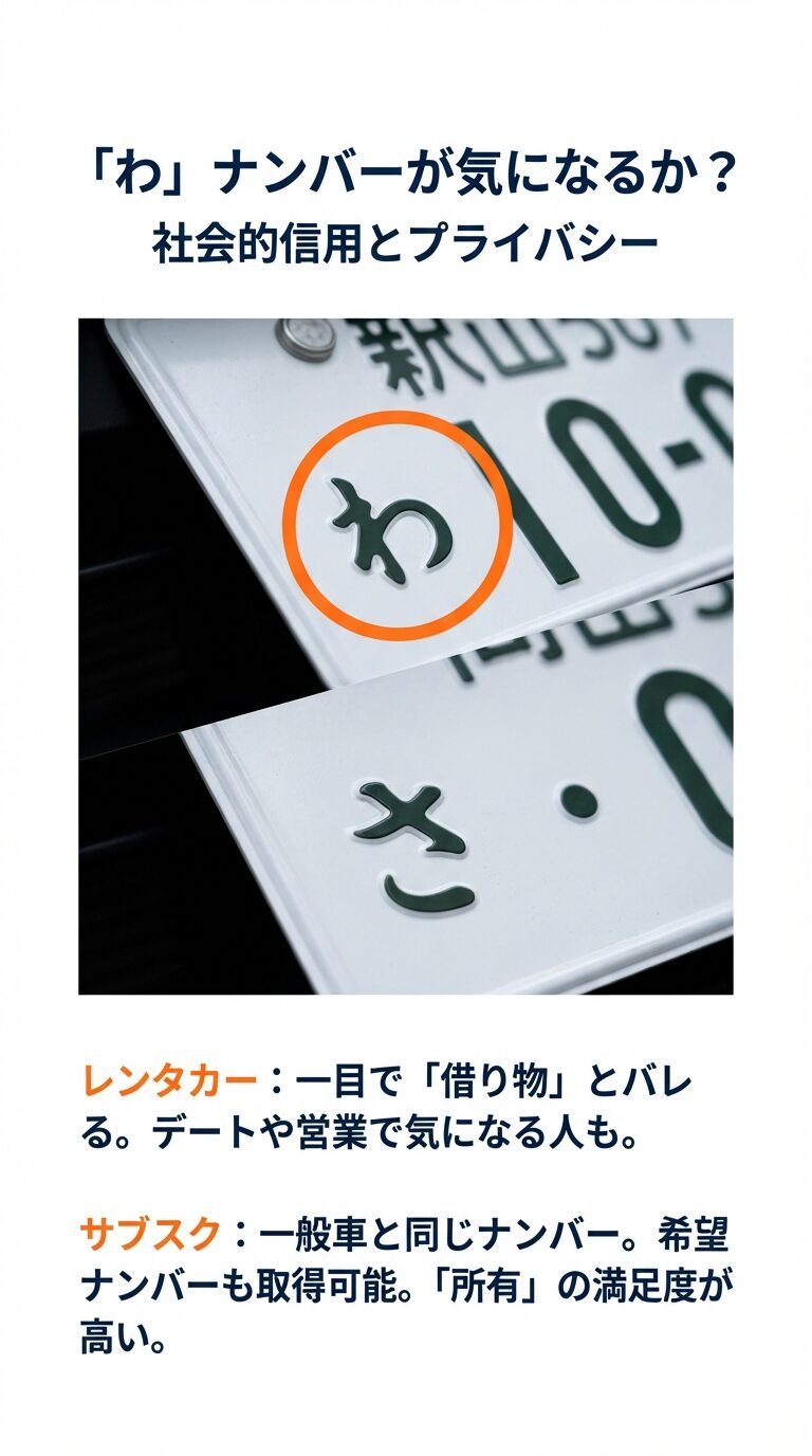 レンタカーの「わ」ナンバーと、サブスク（一般車）のナンバープレートを比較。サブスクは所有の満足度が高いことを説明する画像。