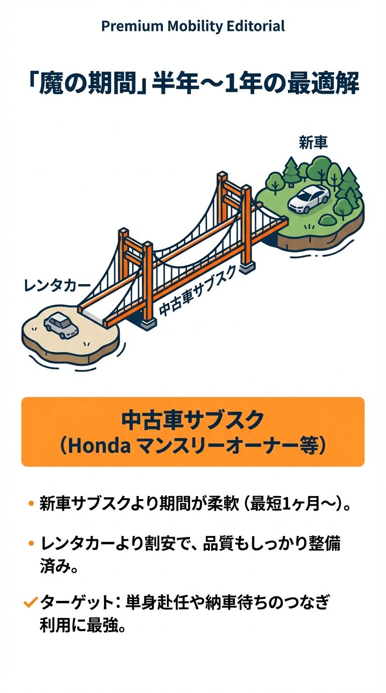 レンタカーと新車サブスクの架け橋としての中古車サブスク。期間が柔軟でレンタカーより割安な、単身赴任やつなぎ利用に最適な選択肢を示すイラスト。