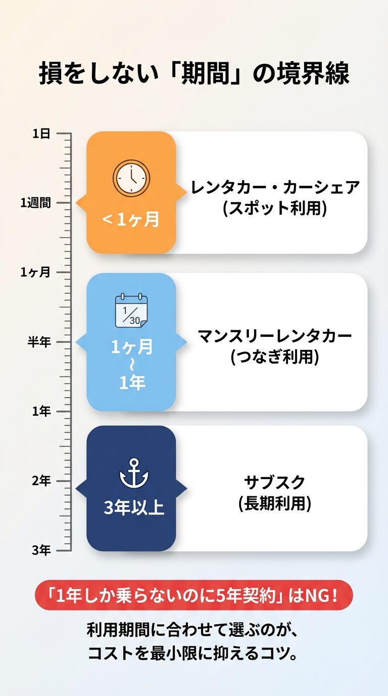 1ヶ月未満はレンタカー・カーシェア、1ヶ月〜1年はマンスリーレンタカー、3年以上はサブスクが最適であることを示すタイムライン。