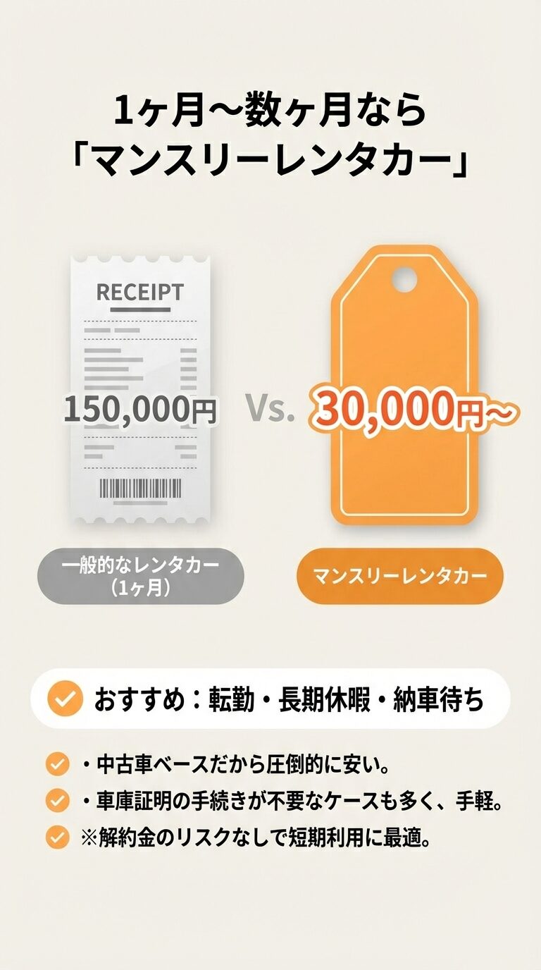 一般的なレンタカー1ヶ月（15万円〜）と、中古車ベースのマンスリーレンタカー（3万円台〜）の料金差とメリットの紹介。