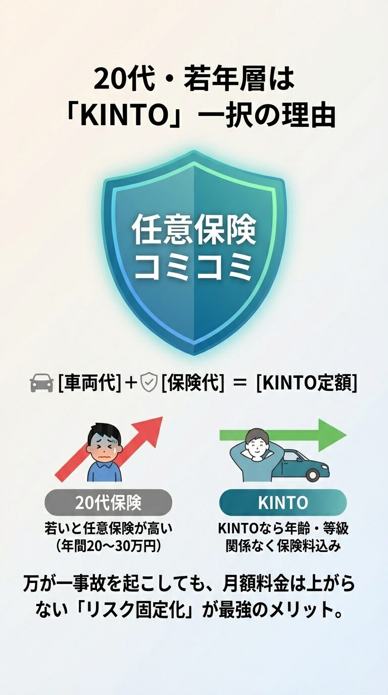 若いと高い任意保険料がKINTOなら月額に含まれ、事故を起こしても等級を気にせず定額が維持されるという解説。