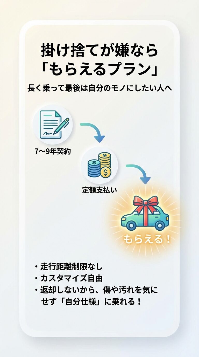 定額支払いの最後に車が自分のものになり、走行距離制限やカスタマイズの制限が実質なくなるメリットの紹介。