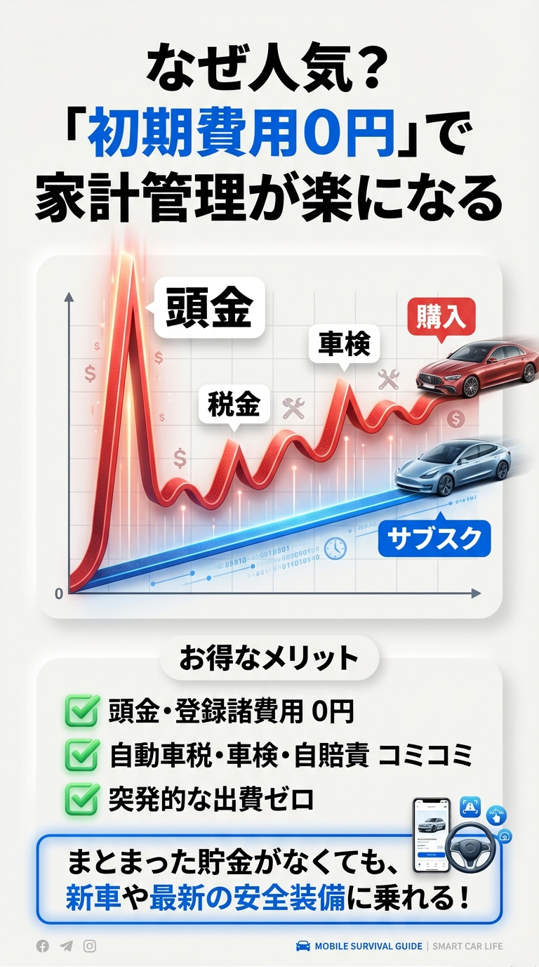 購入時の初期費用（頭金・税金・車検）の大きな山と、サブスクの平準化された低コストな青いラインを比較したグラフ。 
