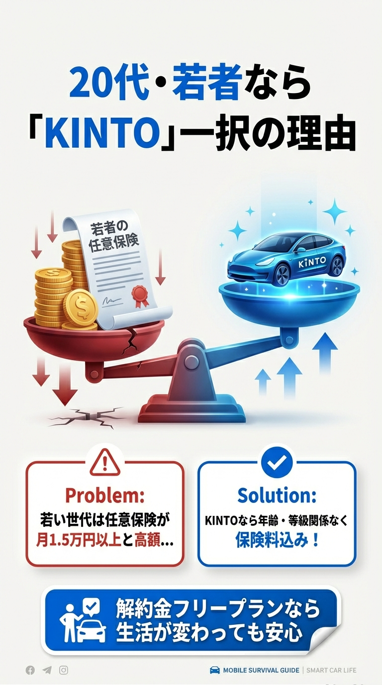 若い世代の高額な任意保険料という課題に対し、KINTOなら年齢・等級を問わず保険料込みで解決することを示す比較図。 