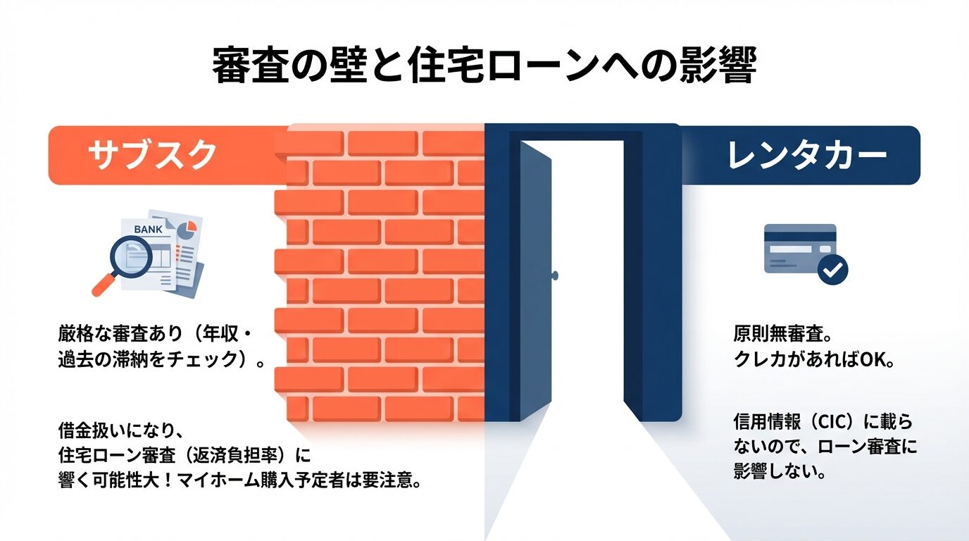 審査の壁と住宅ローンへの影響を説明するスライド。サブスクは厳格な審査があり借金扱いになるが、レンタカーは原則無審査でローンにも影響しない。 