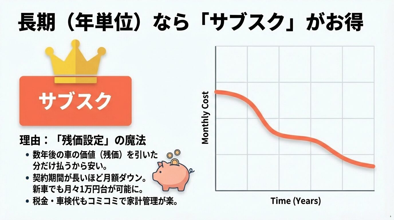 長期（年単位）ならサブスクがお得である理由を解説するスライド。「残価設定」により月額が安くなる仕組みを折れ線グラフで図解。 