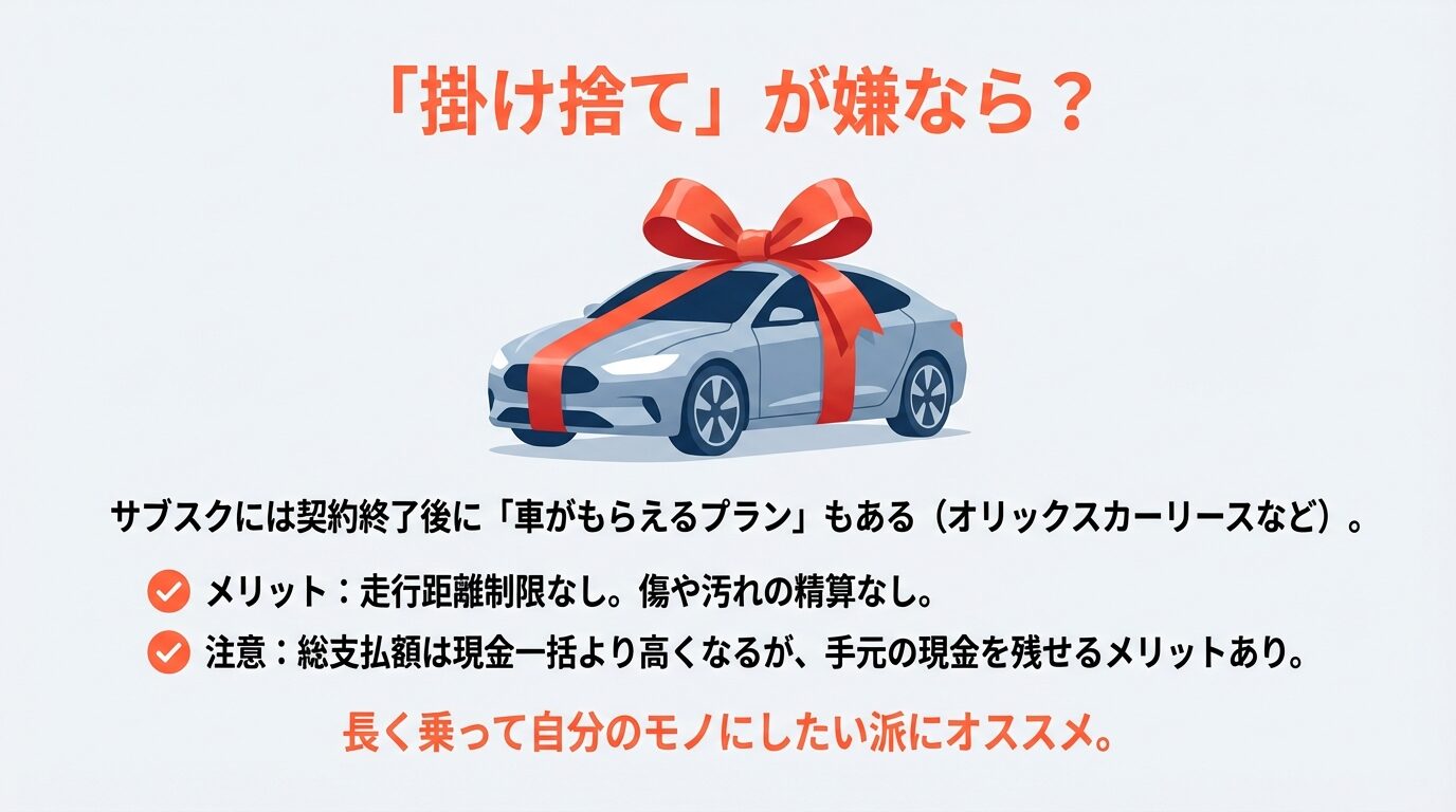 契約終了後に車がもらえるプラン（オリックスカーリースなど）のメリット（走行距離制限なし、傷の精算なし）を解説するスライド。 