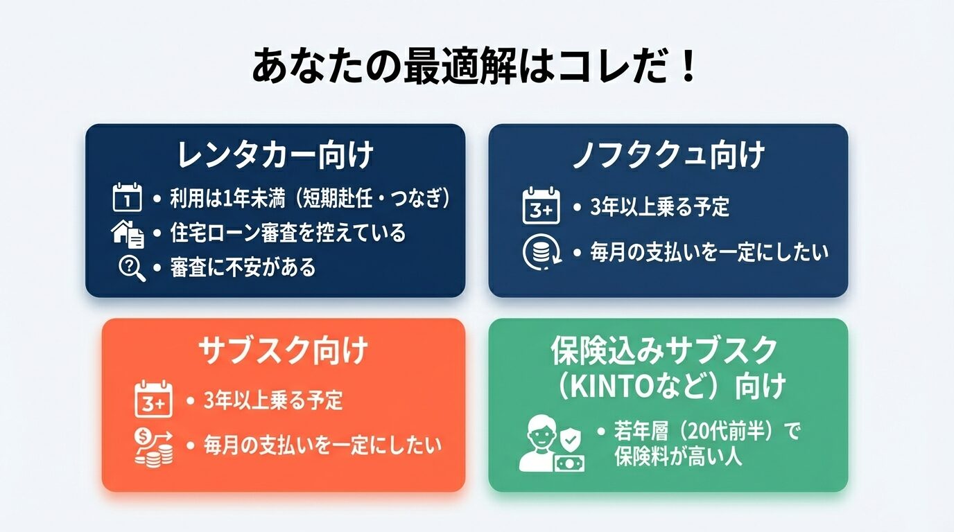 利用期間、ローン審査、年齢などの条件に合わせて、レンタカー、サブスク、保険込みサブスクのどれが最適かを分類したまとめスライド。 