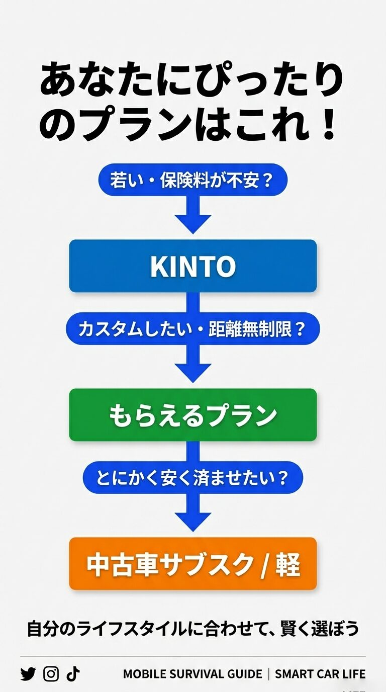 若者・保険重視ならKINTO、カスタム・距離重視なら「もらえるプラン」、安さ重視なら中古車サブスクという選び方のまとめ。 
