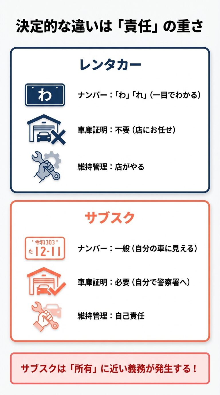レンタカーとサブスクの決定的な違いは「責任」の重さであると説明するスライド。ナンバー（わ・れ vs 一般）、車庫証明（不要 vs 必要）、維持管理（店 vs 自己責任）の比較表。 