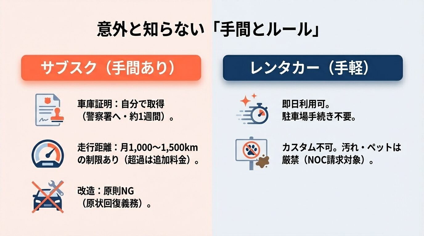 サブスクの手間（車庫証明取得、走行距離制限、改造制限）とレンタカーの手軽さを比較したスライド。 