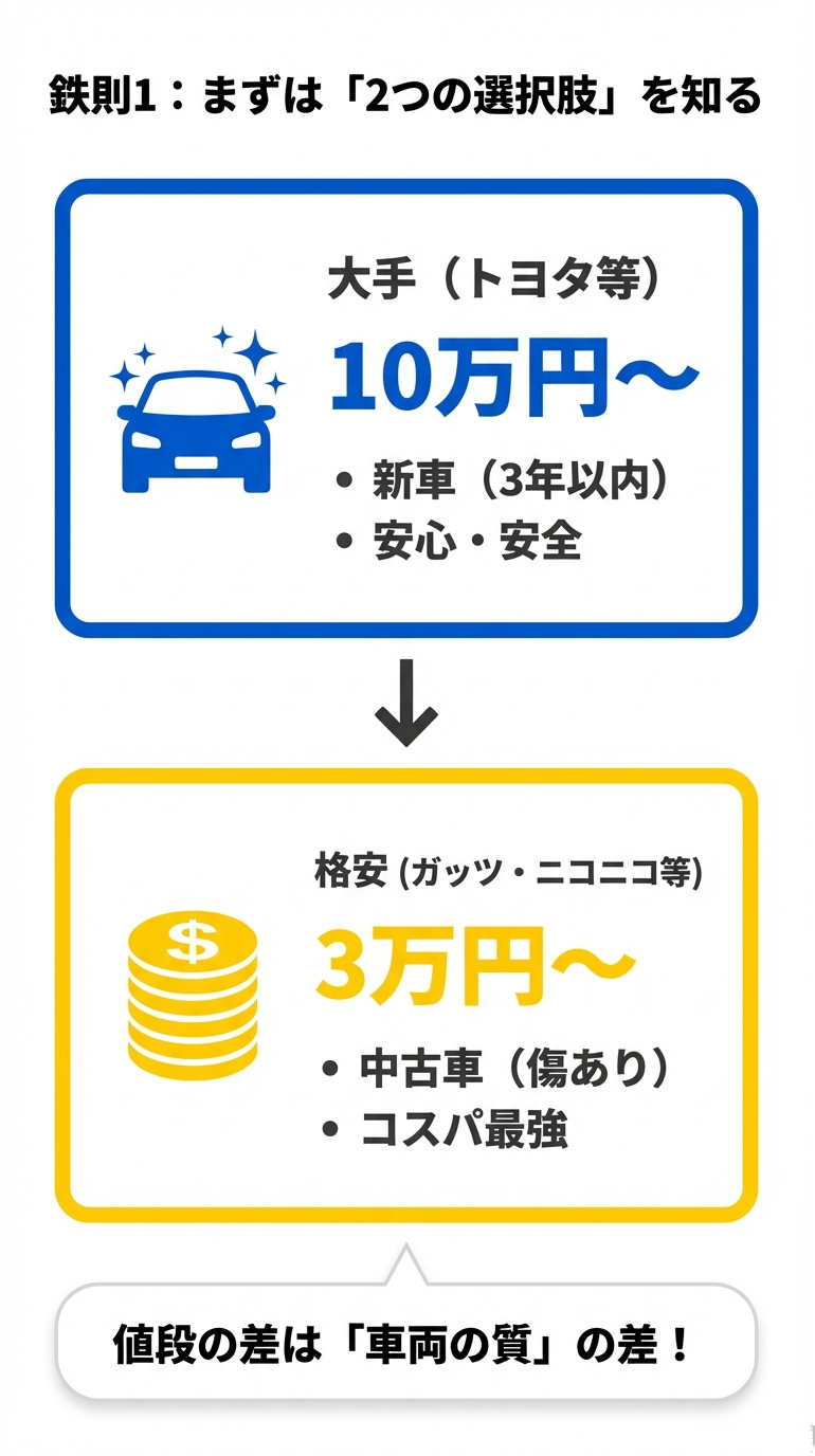 大手（トヨタ等）と格安（ガッツ・ニコニコ等）の料金、年式、品質の違いを比較した図解。