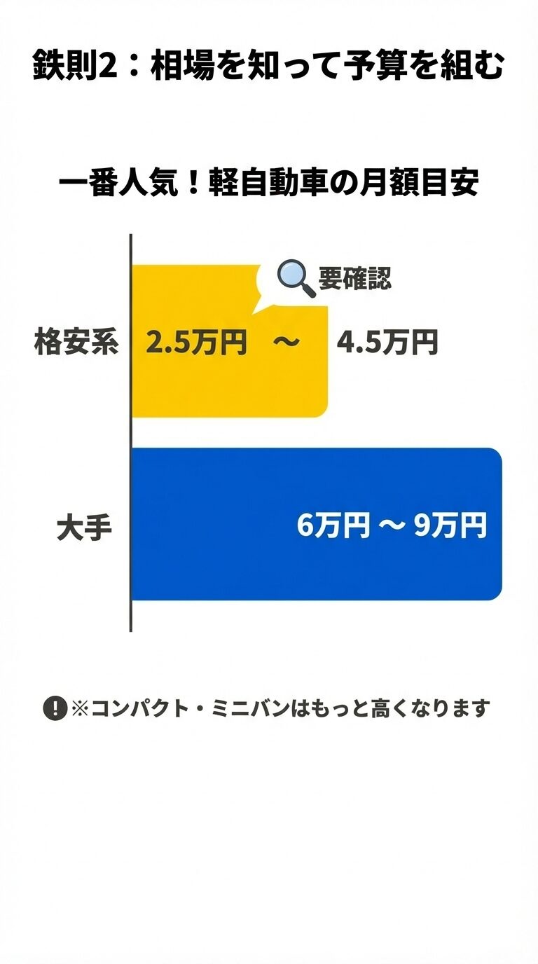 軽自動車の月額目安として、格安系（2.5万円〜4.5万円）と大手（6万円〜9万円）を比較したバーチャート。