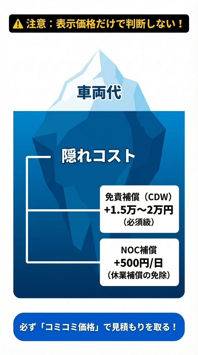 車両代以外にかかる、免責補償(CDW)やNOC補償などの追加費用をまとめたリスト。