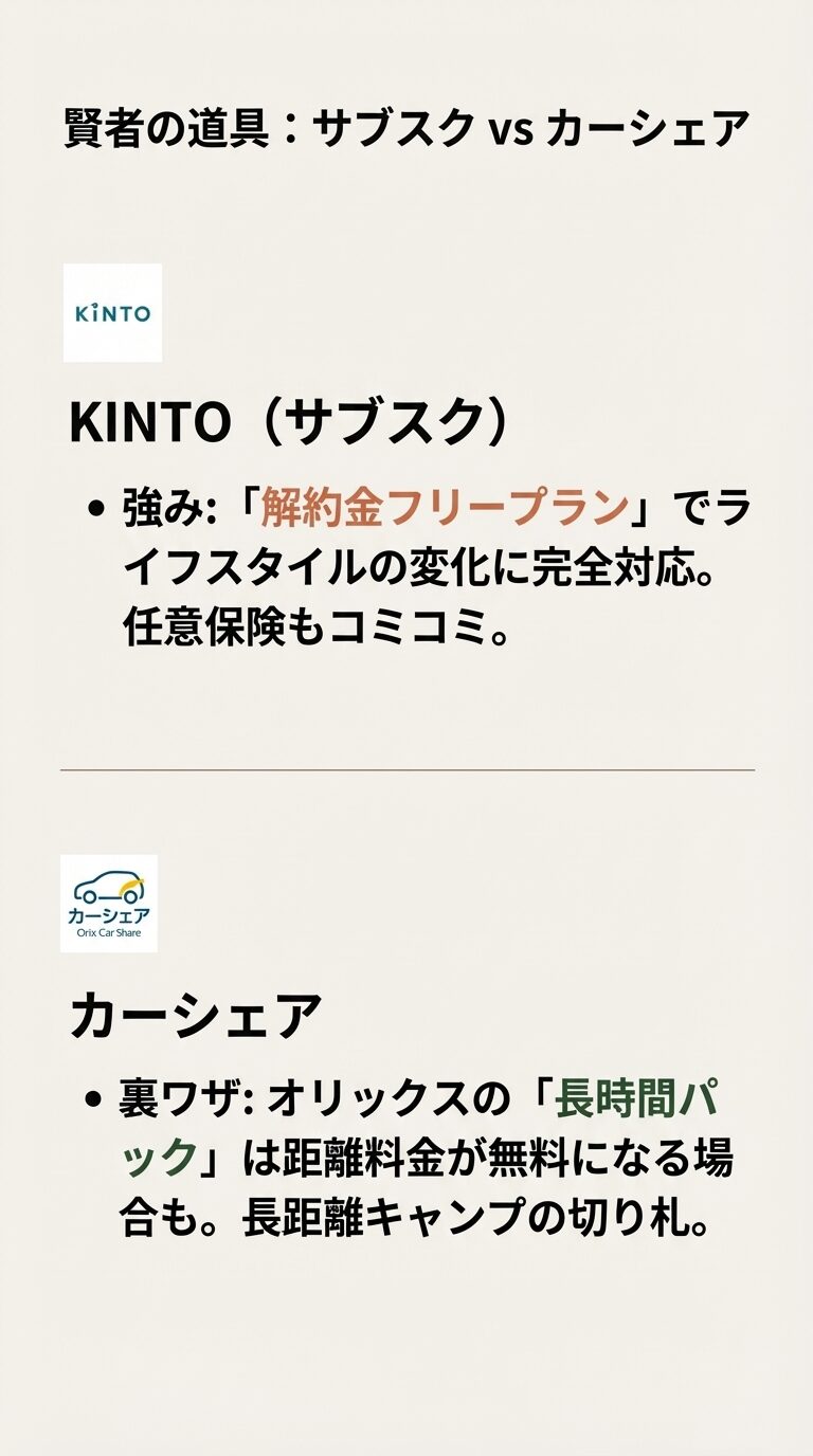 KINTO（サブスク）の解約金フリープランと、オリックスカーシェアの距離料金無料になる長時間パックの紹介。 
