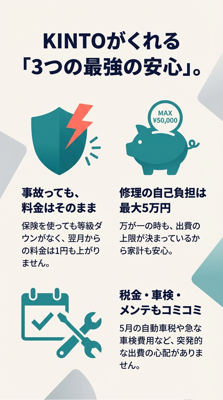 事故で保険を使っても料金不変、修理の自己負担は最大5万円、税金・車検・メンテもコミコミというKINTOのメリットをまとめたスライド。 