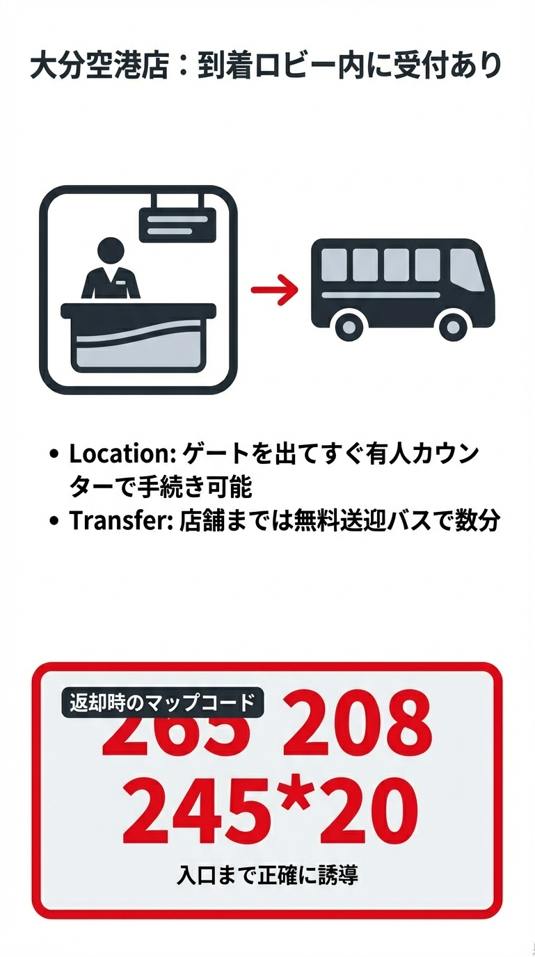 大分空港到着ロビー内の有人カウンターから店舗へは無料送迎バスで数分かかること、返却時の正確な誘導のためのマップコード（265 208 245*20）が記されたスライド。 