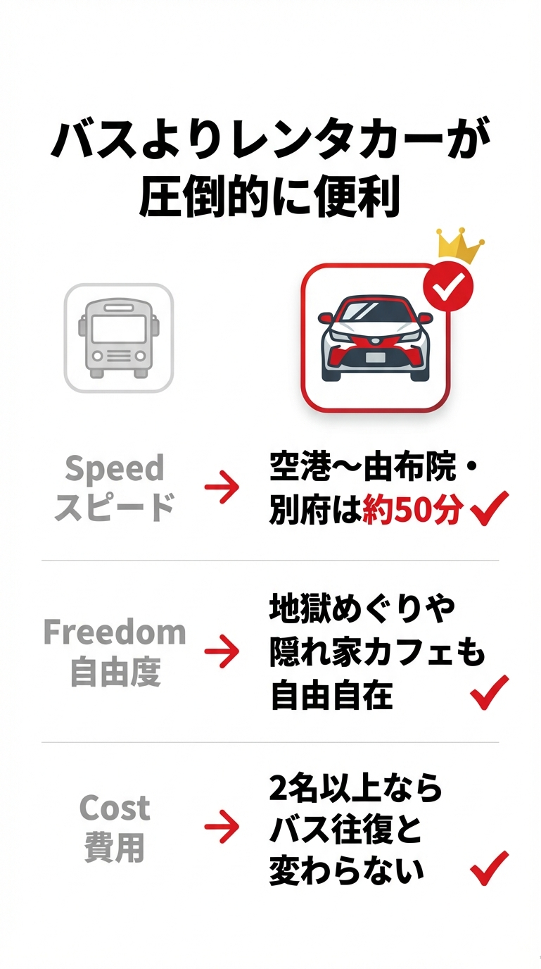 スピード（空港から由布院・別府へ約50分）、自由度（隠れ家カフェも自在）、費用（2名以上ならバス往復と同等）の3点からレンタカーの利点を示すスライド。 