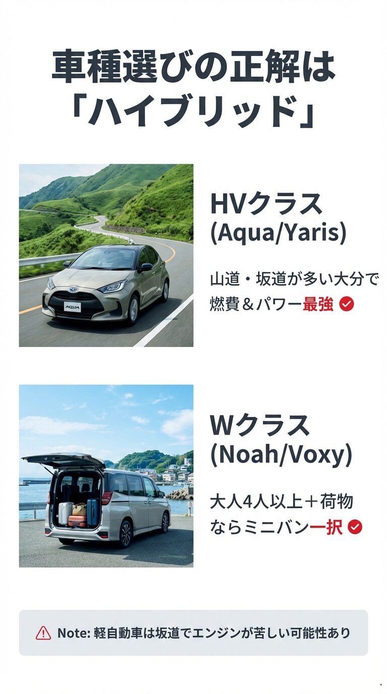 坂道の多い大分では燃費とパワーがあるハイブリッド（アクア・ヤリス等）が推奨され、大人4人以上ならミニバン（ノア・ヴォクシー等）が一択であることを示すスライド。 