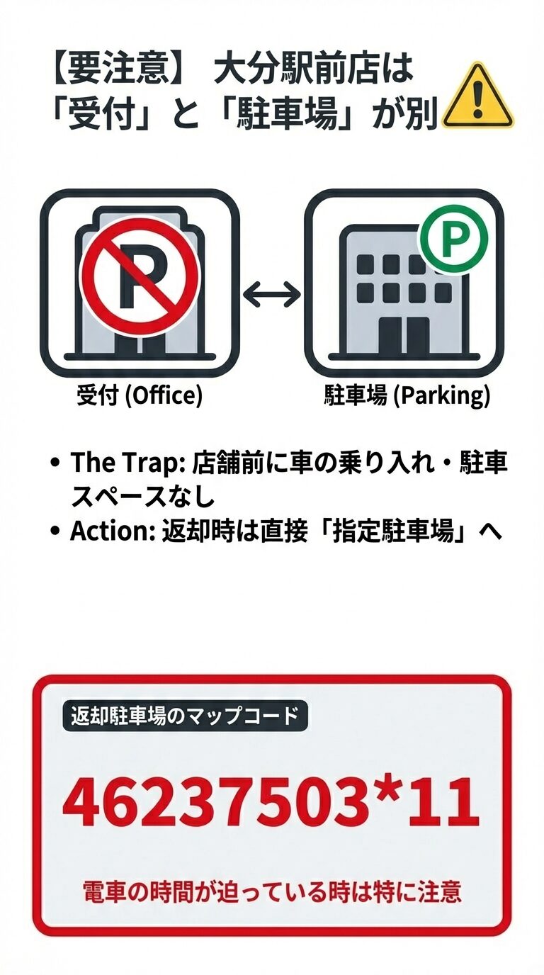 大分駅前店は受付事務所と駐車場が別であり、返却時は直接指定駐車場へ向かう必要があること。返却用マップコード（46237503*11）の案内。 