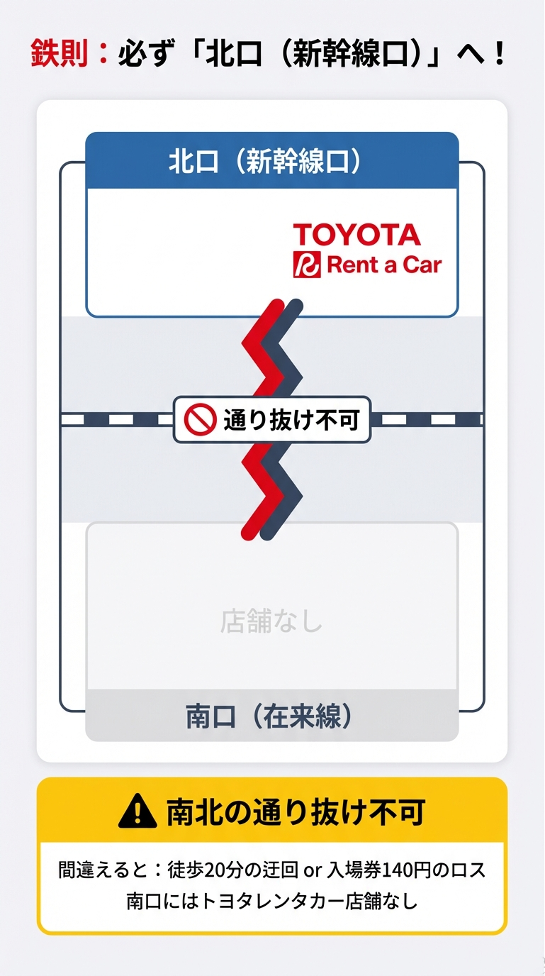 三島駅の構造図。北口にはトヨタレンタカーがあるが、南口には店舗がなく、南北の通り抜けができないことを警告している。間違えると徒歩20分の迂回か140円の入場券が必要になる。