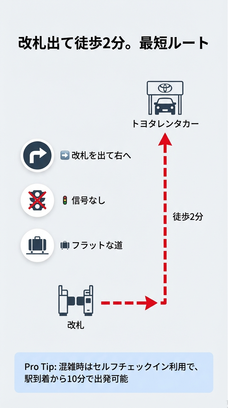 北口改札を出て右へ進む、徒歩2分のフラットなルート図。混雑時はセルフチェックインで10分出発が可能というプロのコツも記載。