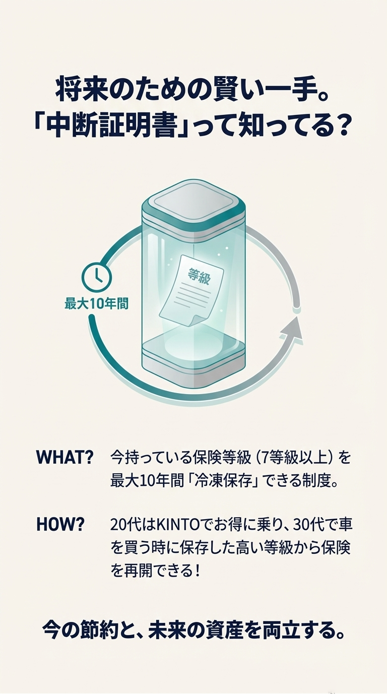 現在の保険等級を最大10年間保存し、将来車を購入する際に高い等級から再開できる「中断証明書」の制度を解説したスライド。 