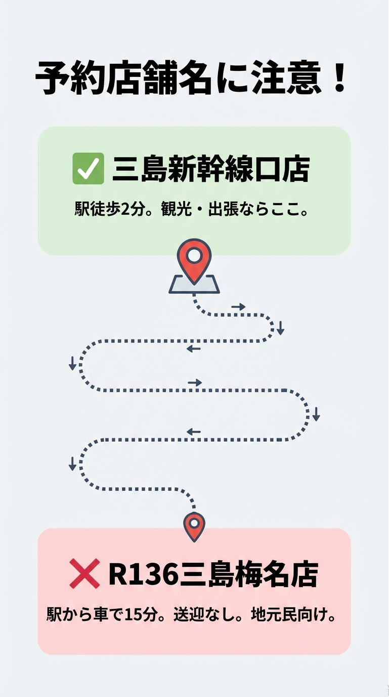 観光・出張なら駅から徒歩2分の「三島新幹線口店」を選ぶべきであり、駅から車で15分かかる「R136三島梅名店」と間違えないよう注意を促すスライド。