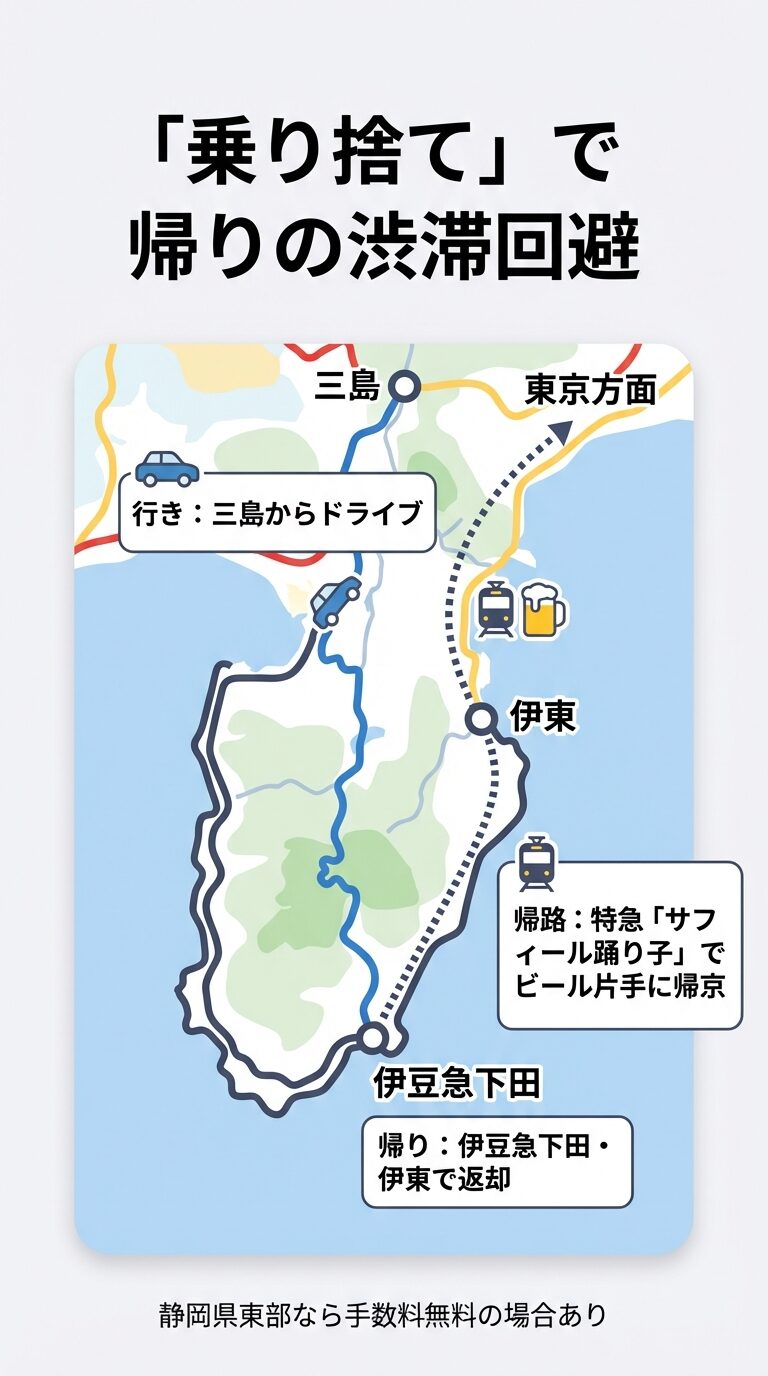 三島で借りて伊豆下田・伊東で返却し、帰りは特急「サフィール踊り子」で帰京するルート。帰りの渋滞を回避できる。