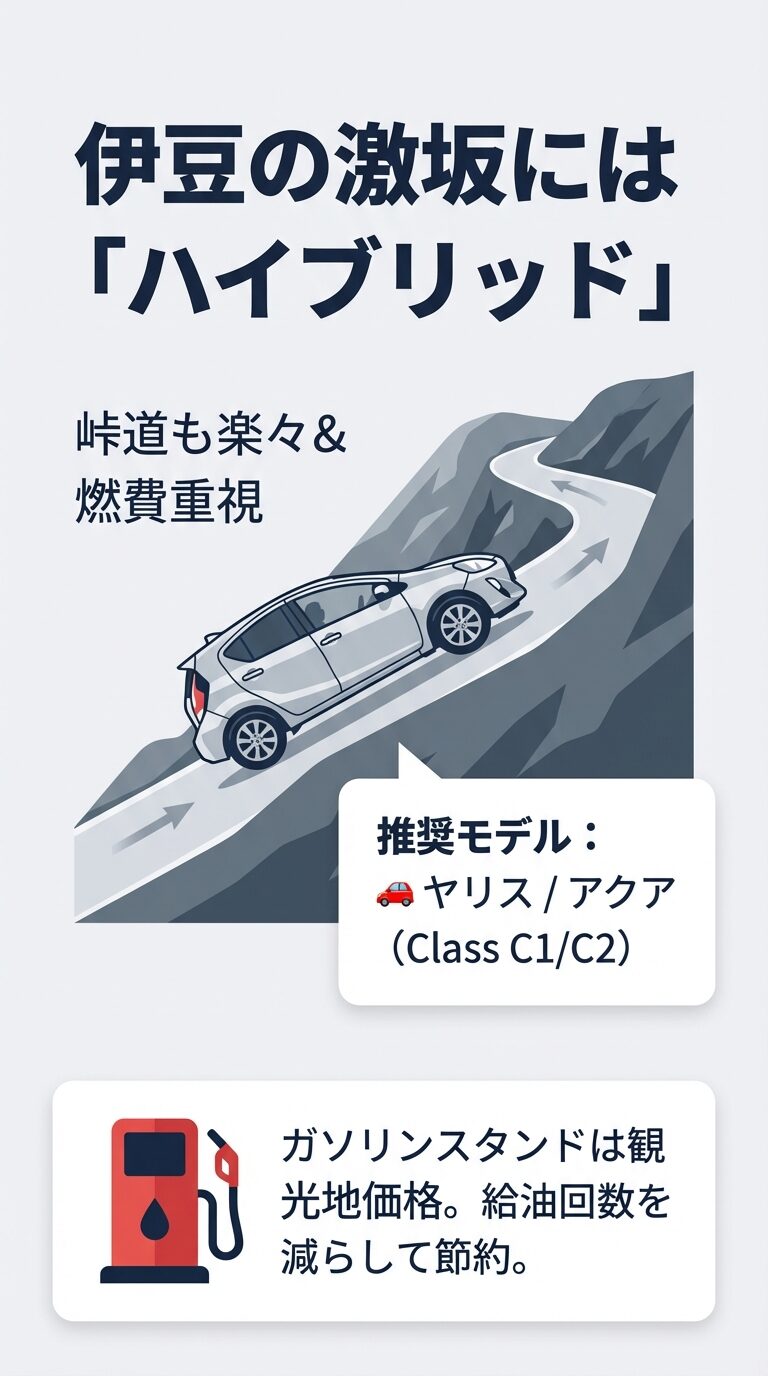伊豆の激坂対策としてハイブリッド車（ヤリス・アクア）を推奨。峠道が楽になり、観光地価格のガソリン代を節約できるメリットを説明している。
