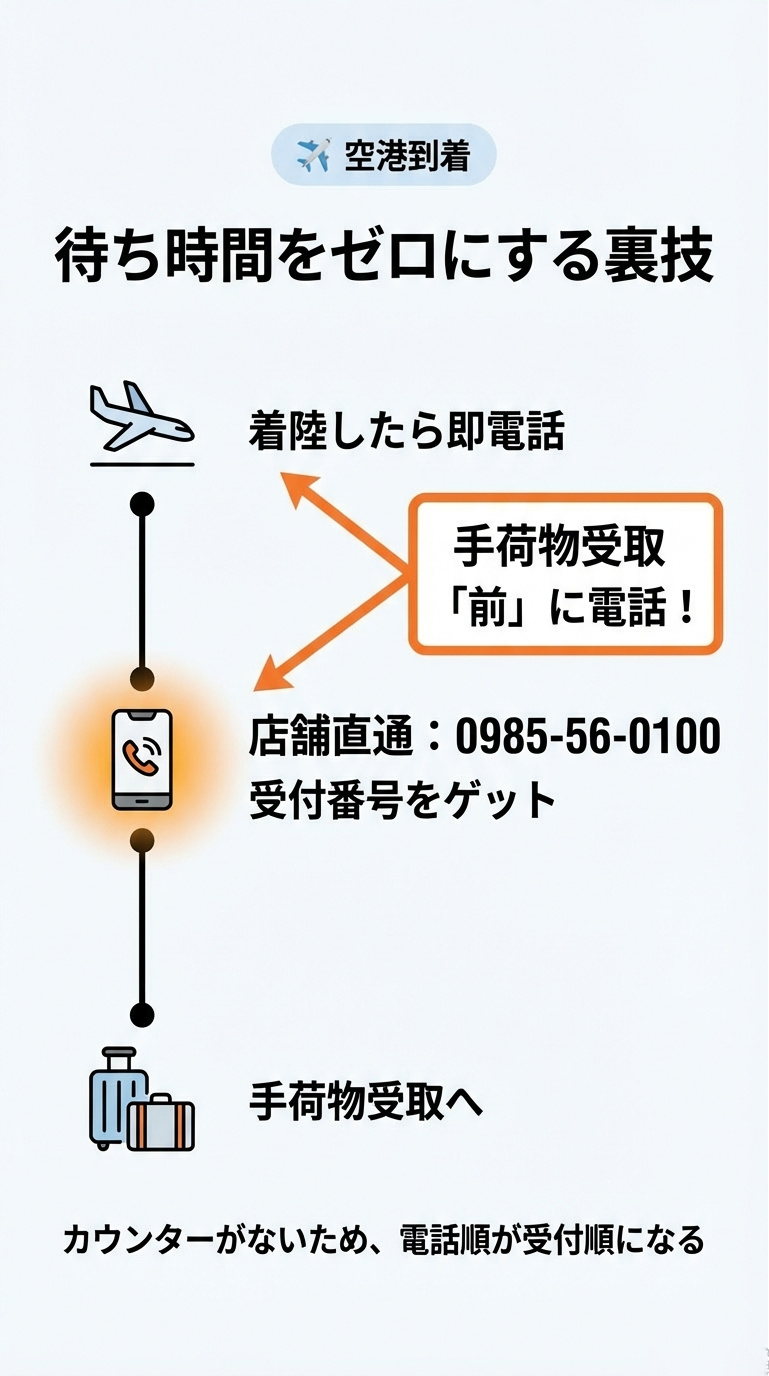 宮崎空港に到着後、手荷物受取「前」に店舗（0985-56-0100）へ電話し、受付番号をゲットする手順を示したフローチャート。