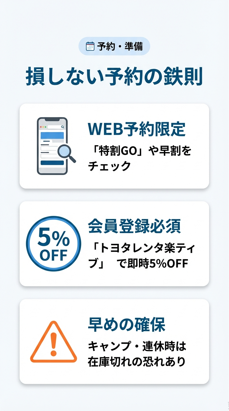 WEB予約限定の「特割GO」や、会員登録「トヨタレンタ楽ティブ」での5%OFF、早めの在庫確保を推奨する予約のポイント。