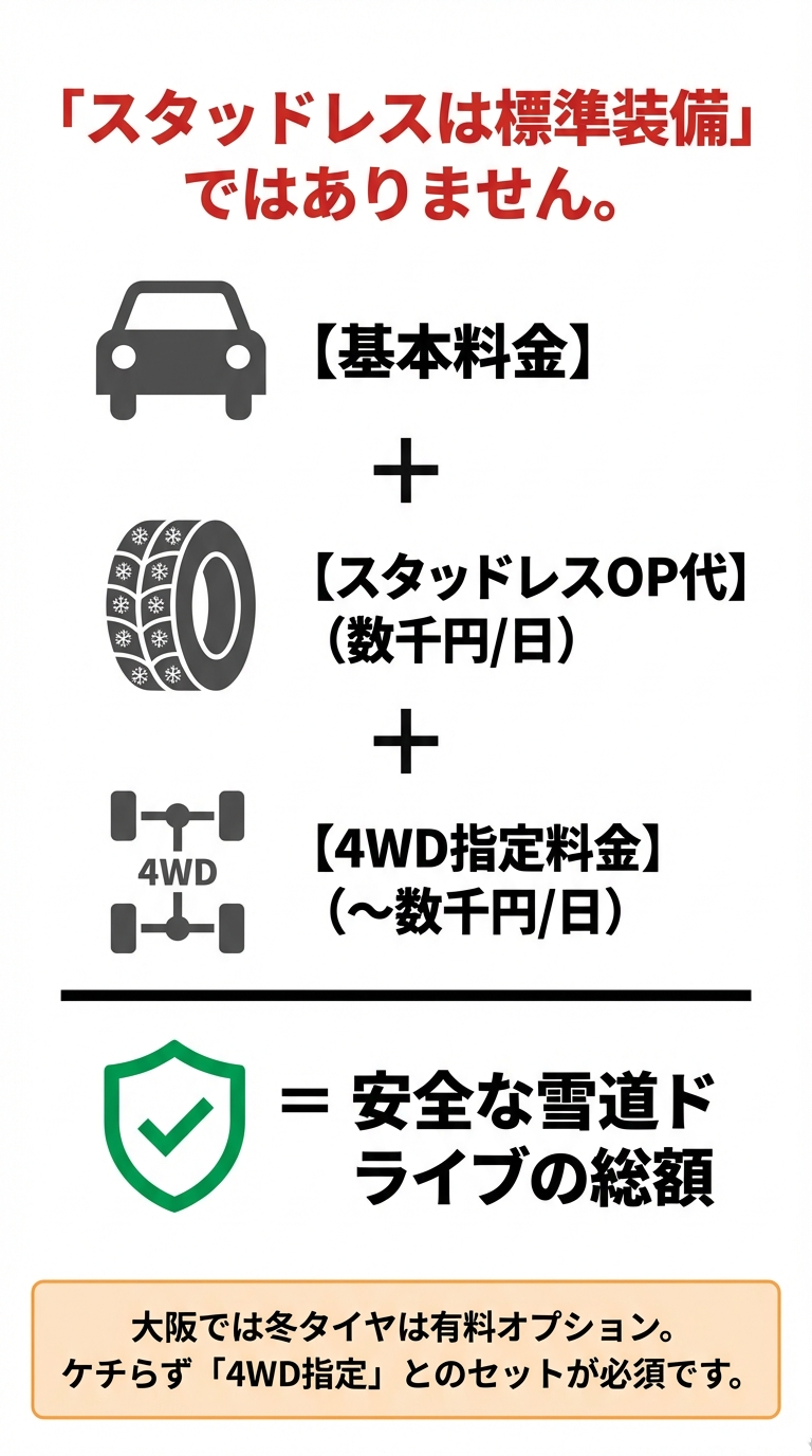 基本料金にスタッドレスオプション代と4WD指定料金を加算した、雪道ドライブの総額シミュレーション図。大阪では冬タイヤが有料オプションであることを強調 。