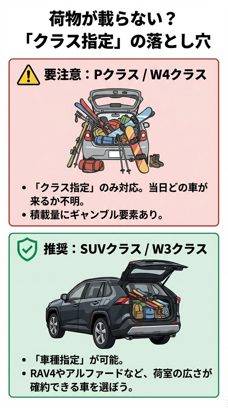 荷物の積載量にギャンブル要素がある「クラス指定」の注意点と、RAV4やアルファードなど荷室の広さが確約できる「車種指定」のメリットを比較したイラスト 。
