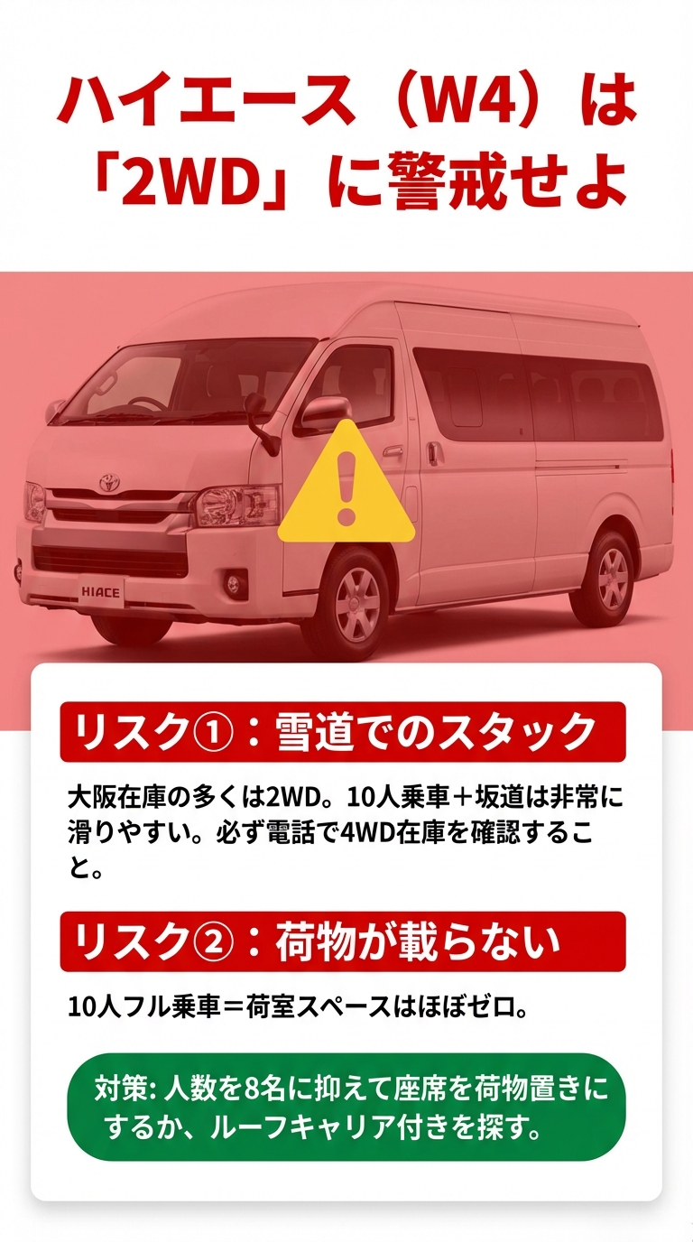 10人乗りハイエースの雪道でのスタックリスク（2WDの多さ）と、フル乗車時の荷室不足への対策（8名制限や4WDの電話確認）をまとめたスライド 。