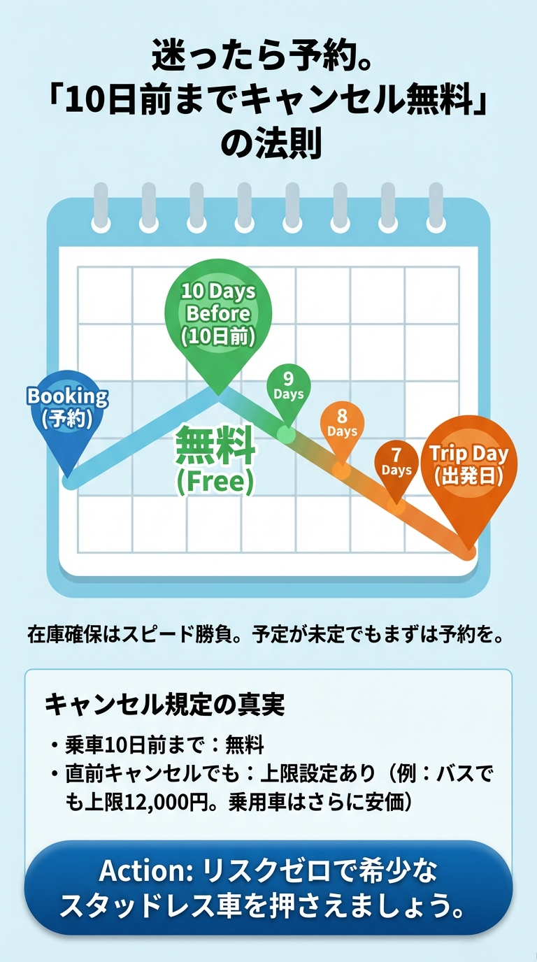 乗車10日前まではキャンセル無料で、直前キャンセルでも手数料に上限があることを示すカレンダー形式の図解 。