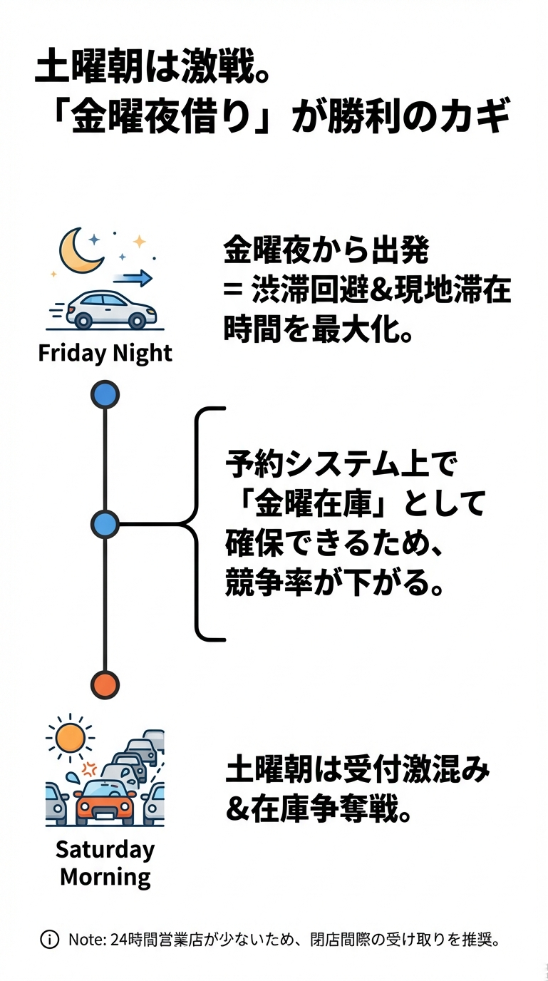 土曜朝の混雑と在庫争奪戦を避け、金曜夜から借りることで現地滞在時間を最大化し、予約の確実性を上げる戦略のイラスト 。