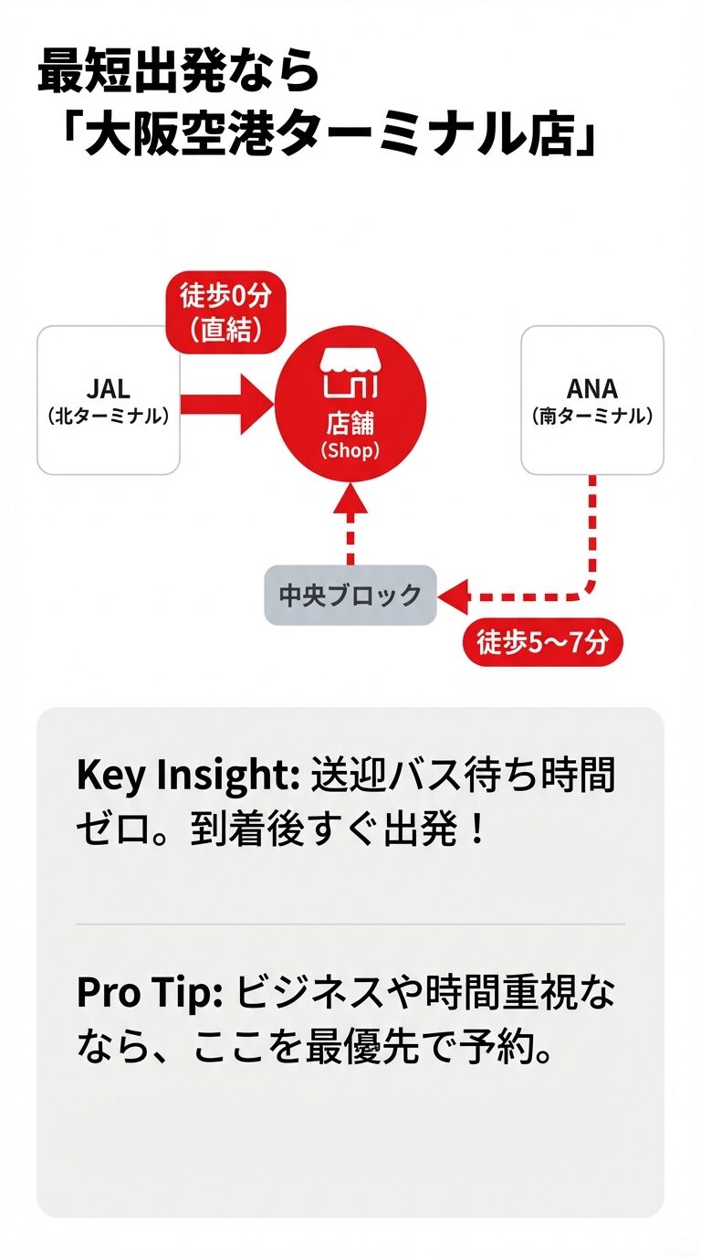 大阪空港ターミナル店へのアクセス図解 JAL(北ターミナル)からは徒歩0分直結、ANA(南ターミナル)からは中央ブロック経由で徒歩5〜7分であることを示すアクセスマップ 。