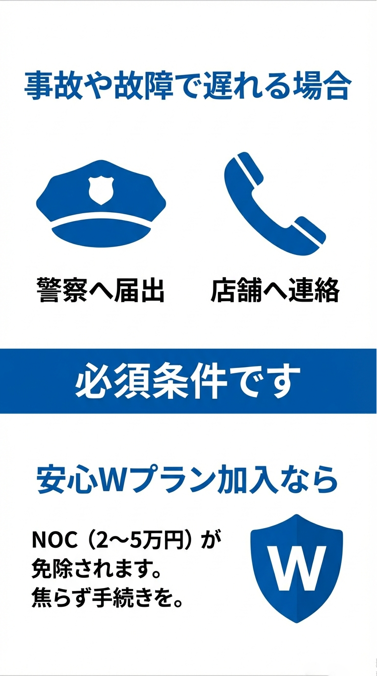 事故・故障時の対応と補償 警察・電話・盾のアイコン。「警察への届出と店舗への連絡が必須条件。安心WプランならNOCが免除される」という解説。
