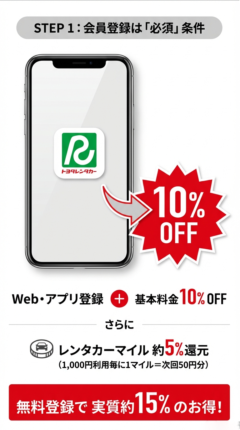 STEP1:会員登録による割引とマイル還元 トヨタレンタカーWeb・アプリ登録で基本料金10%OFF、さらに1,000円利用毎に50円分のマイルが貯まり、実質約15%お得になることを説明するスライド 。