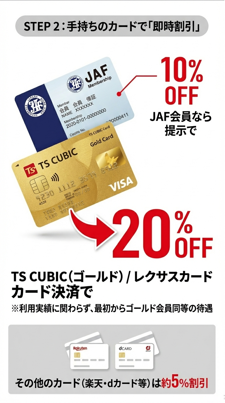 STEP2:手持ちのカードやJAFによる即時割引 JAF会員提示で10%OFF、TS CUBIC(ゴールド)やレクサスカード決済で20%OFF、楽天やdカード等の提示で約5%割引になる特典をまとめたスライド 。