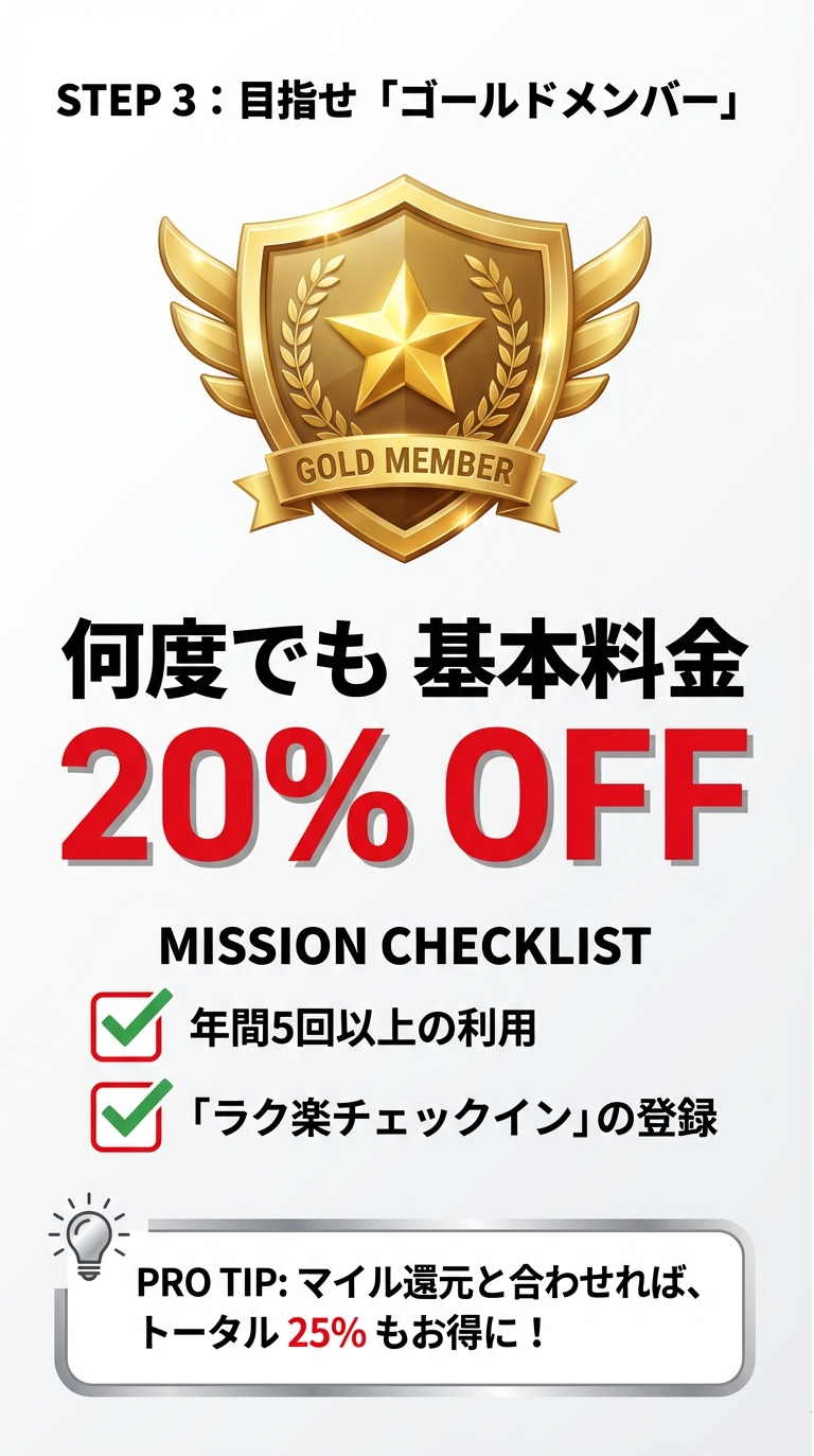STEP3:ゴールドメンバーの条件とメリット 年間5回以上の利用と「ラク楽チェックイン」登録でゴールドメンバーになり、基本料金20%OFFが適用されることを示すスライド。マイル還元と合わせるとトータル25%お得になる 。