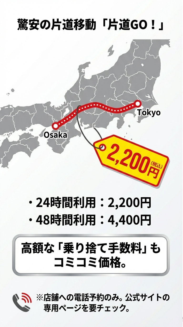 激安の片道移動プラン「片道GO!」 特定区間の乗り捨て移動が2,200円(24時間)または4,400円(48時間)で利用できる「片道GO!」の説明。乗り捨て手数料込みの価格である 。
