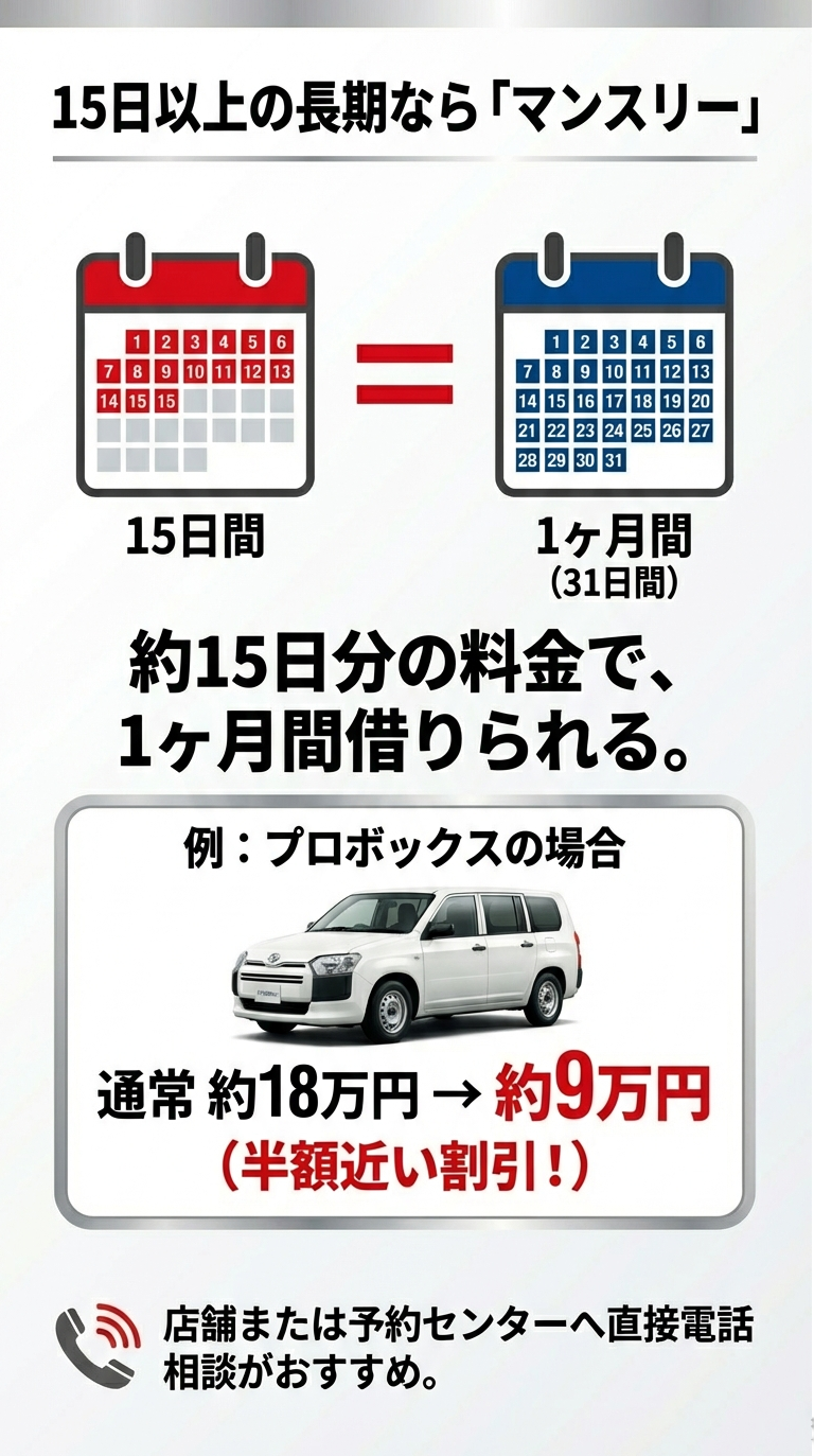 15日以上の長期利用なら「マンスリー」 15日分の料金で1ヶ月間(31日間)借りられるマンスリーシステムの紹介。プロボックスの場合、通常約18万円が約9万円になる例を挙げたスライド 。