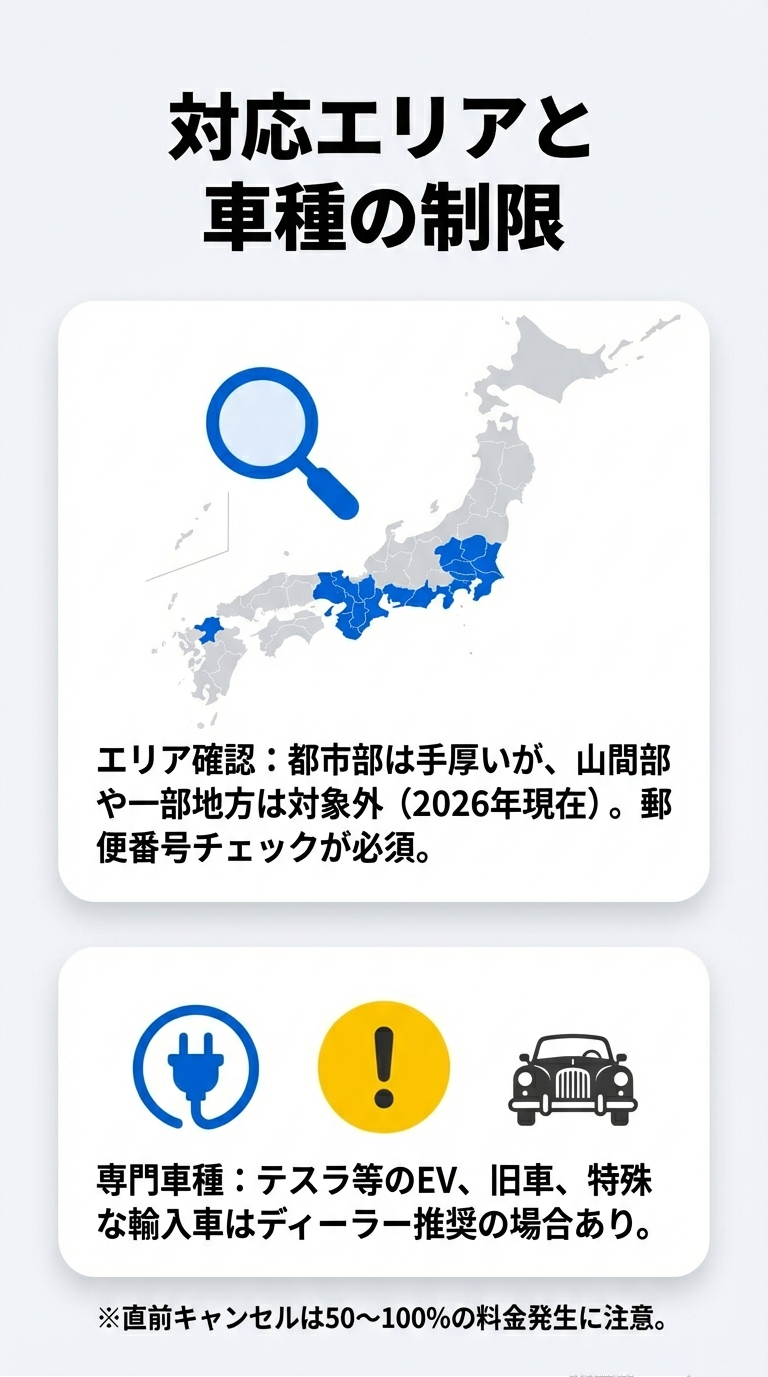 2026年時点でのエリア確認の重要性、テスラや旧車などの専門車種の制限、および直前キャンセル時の料金発生についての警告。