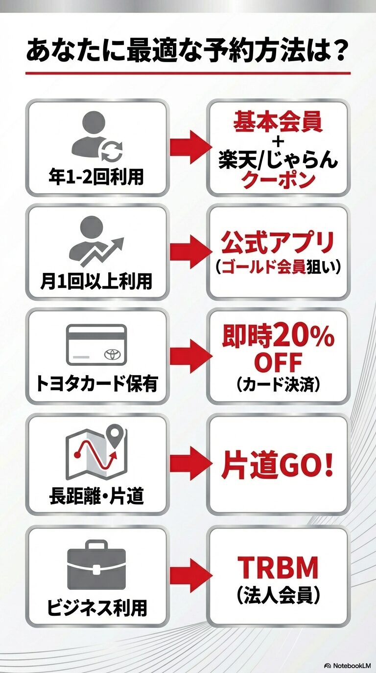 あなたに最適な予約プラン診断 利用頻度や所有カードに合わせて、基本会員、公式アプリ、トヨタカード決済、片道GO!、法人会員(TRBM)の中から最適なものを選べるフローチャート形式のスライド 。