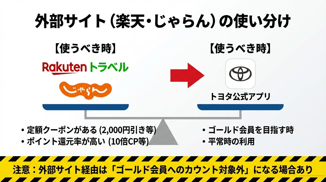 楽天・じゃらんと公式アプリの使い分け術 定額クーポンや高ポイント還元がある時は楽天・じゃらんを使い、ゴールド会員を目指す際や平常時は公式アプリを使うといった使い分けを推奨するスライド 。
