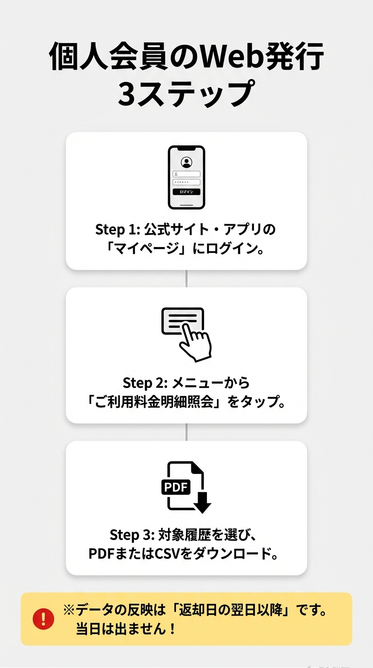 公式サイトやアプリからログインし、利用料金明細照会からPDFやCSVをダウンロードする3つの手順を解説する図解スライド。